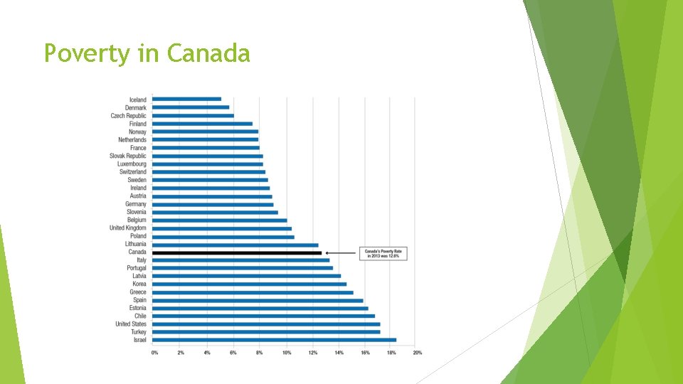 Poverty in Canada 