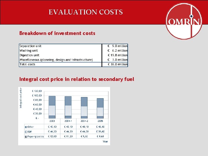 EVALUATION COSTS Breakdown of investment costs Integral cost price in relation to secondary fuel