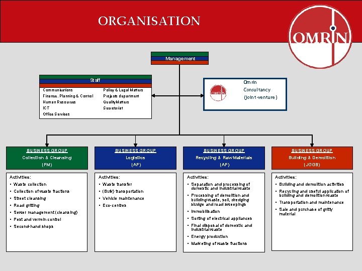 ORGANISATION Management Staff Omrin Communications Policy & Legal Matters Finance, Planning & Control Human