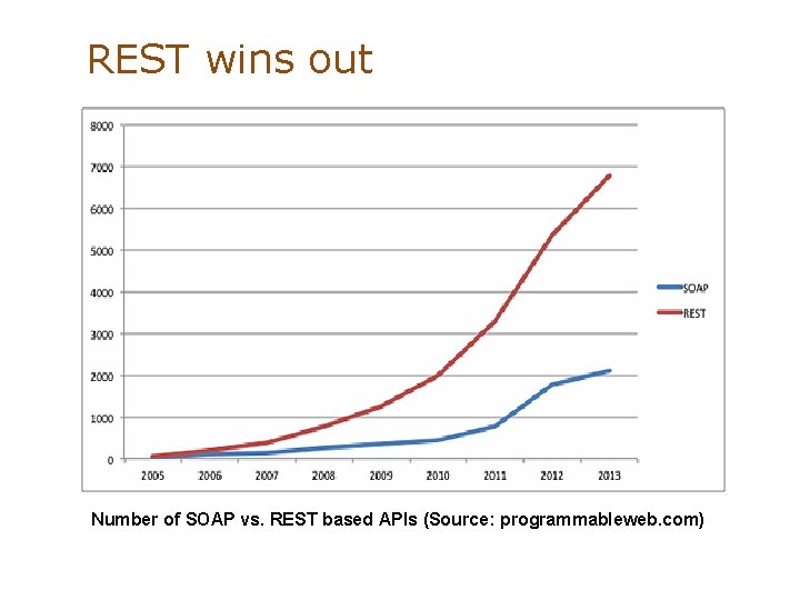 REST wins out Number of SOAP vs. REST based APIs (Source: programmableweb. com) 