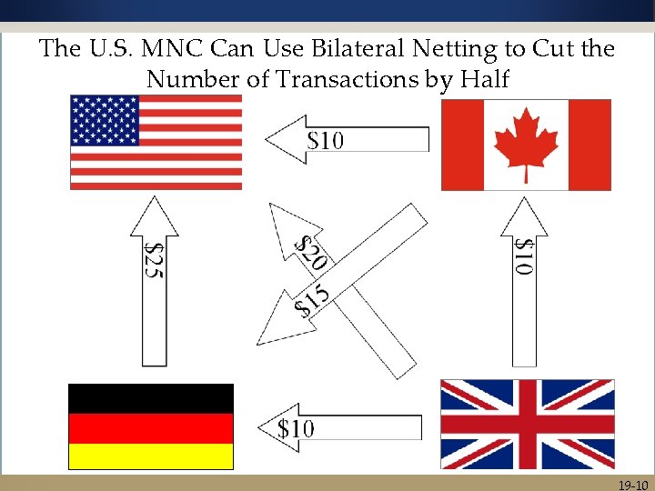 The U. S. MNC Can Use Bilateral Netting to Cut the Number of Transactions