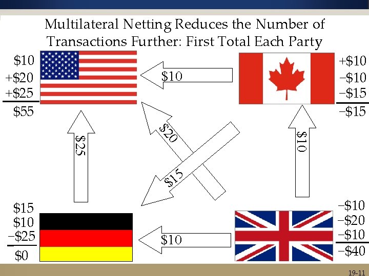 $10 +$20 +$25 $55 Multilateral Netting Reduces the Number of of Transactions Further: First