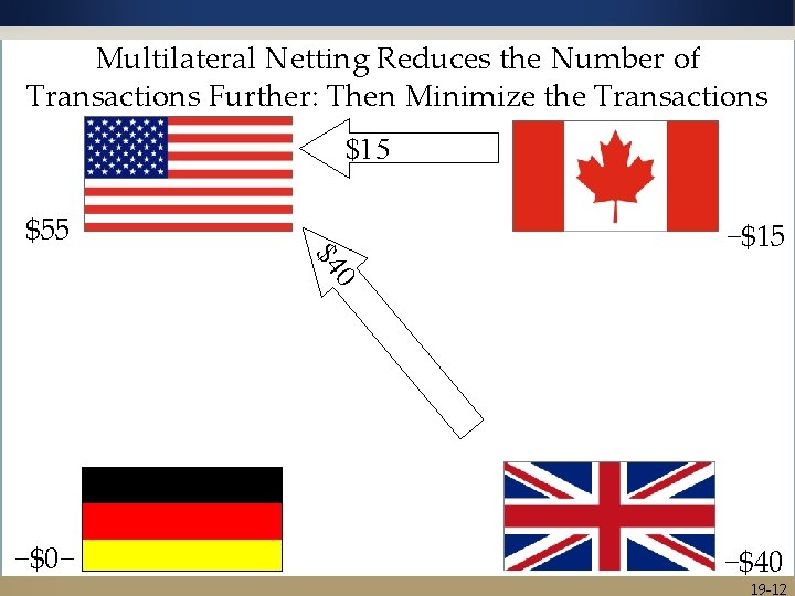 0 $10 0 $1 $3 $10 $25 $15 0 2$04 0$ $4 Multilateral Netting