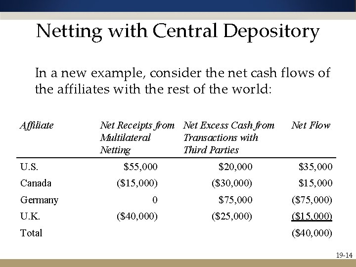 Netting with Central Depository In a new example, consider the net cash flows of