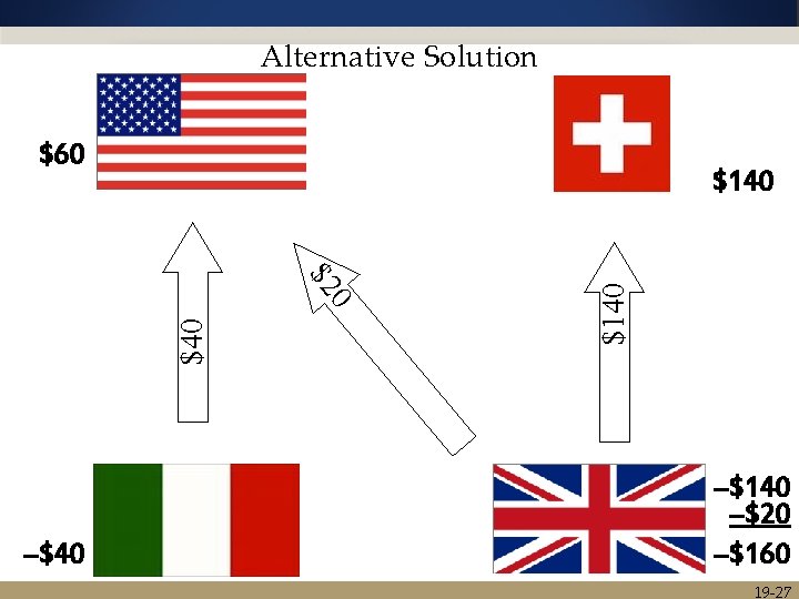 Alternative Solution $60 $40 0 $2 –$40 $140 –$140 –$20 –$160 19 -27 