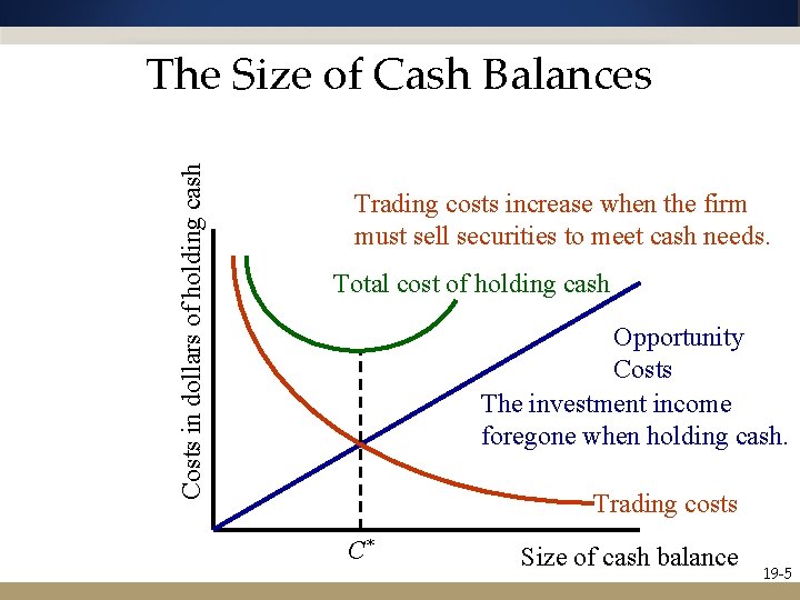 Costs in dollars of holding cash The Size of Cash Balances Trading costs increase