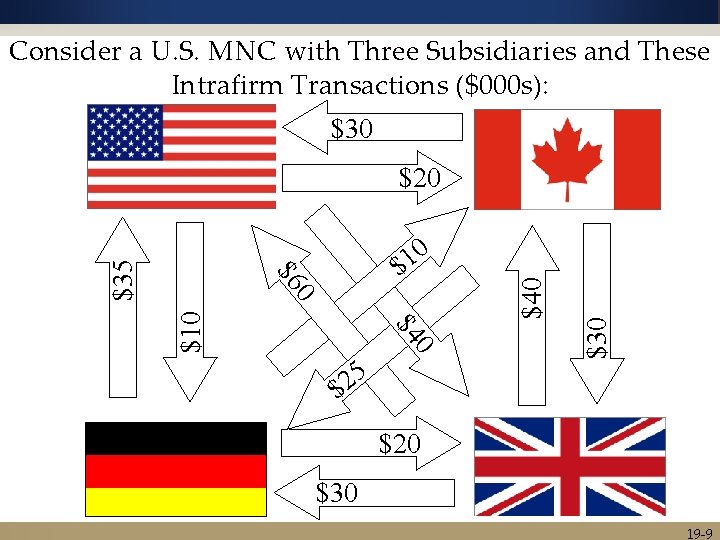 Consider a U. S. MNC with Three Subsidiaries and These Intrafirm Transactions ($000 s):