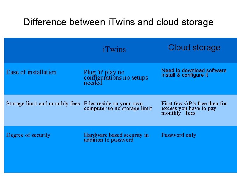 Difference between i. Twins and cloud storage i. Twins Ease of installation Plug 'n'