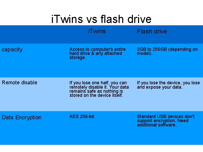 i. Twins vs flash drive i. Twins Flash drive capacity Access to computer's entire