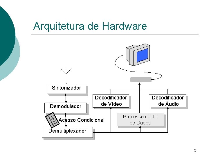 Arquitetura de Hardware Sintonizador Demodulador Decodificador de Vídeo Acesso Condicional Decodificador de Áudio Processamento