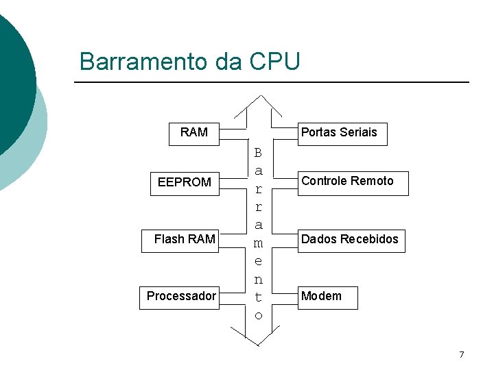 Barramento da CPU RAM EEPROM Flash RAM Processador Portas Seriais B a r r