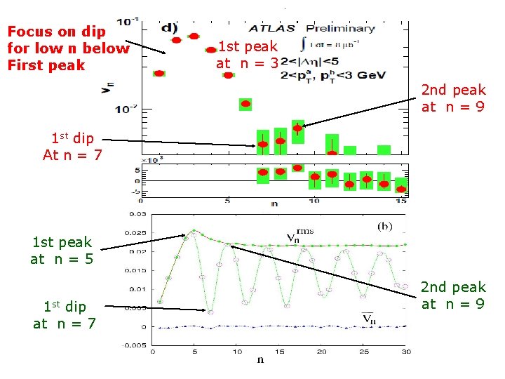 Focus on dip for low n below First peak 1 st peak at n