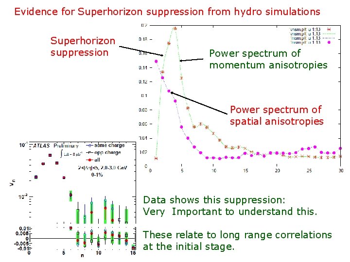 Evidence for Superhorizon suppression from hydro simulations Superhorizon suppression Power spectrum of momentum anisotropies