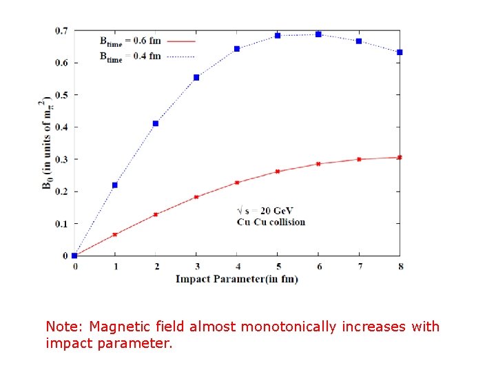 Note: Magnetic field almost monotonically increases with impact parameter. 