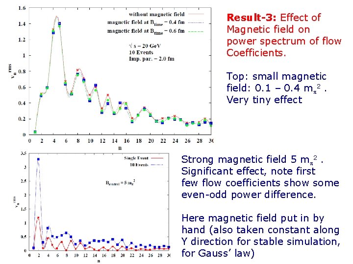 Result-3: Effect of Magnetic field on power spectrum of flow Coefficients. Top: small magnetic