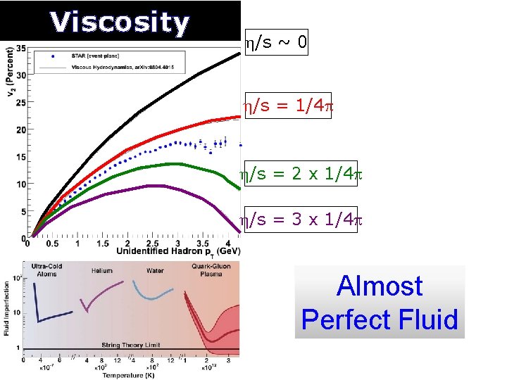 Viscosity h/s ~ 0 h/s = 1/4 p h/s = 2 x 1/4 p