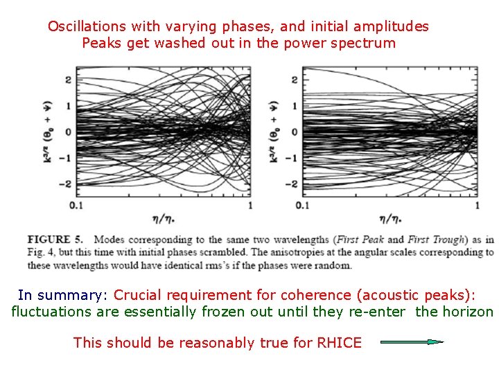 Oscillations with varying phases, and initial amplitudes Peaks get washed out in the power