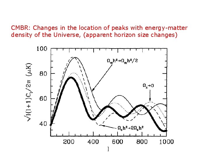 CMBR: Changes in the location of peaks with energy-matter density of the Universe, (apparent
