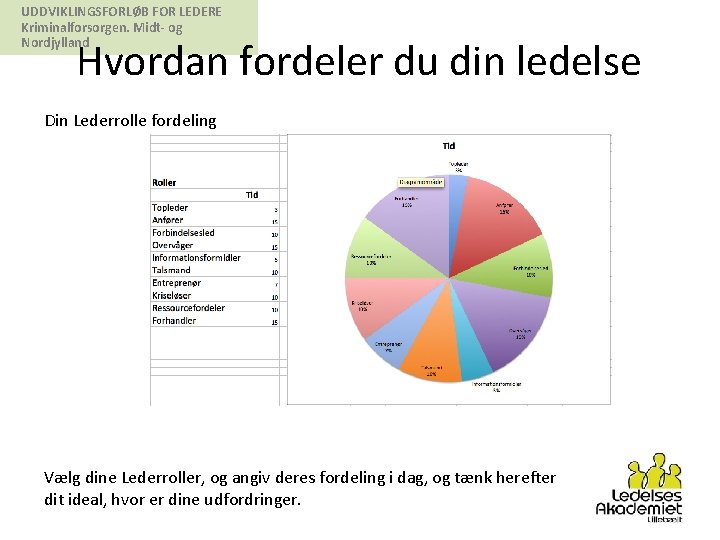 UDDVIKLINGSFORLØB FOR LEDERE Kriminalforsorgen. Midt- og Nordjylland Hvordan fordeler du din ledelse Din Lederrolle
