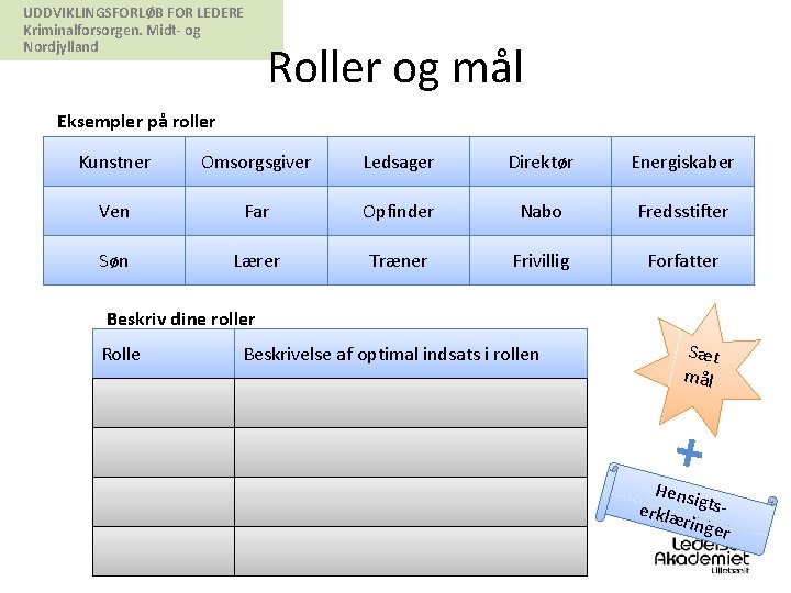 UDDVIKLINGSFORLØB FOR LEDERE Kriminalforsorgen. Midt- og Nordjylland Roller og mål Eksempler på roller Kunstner