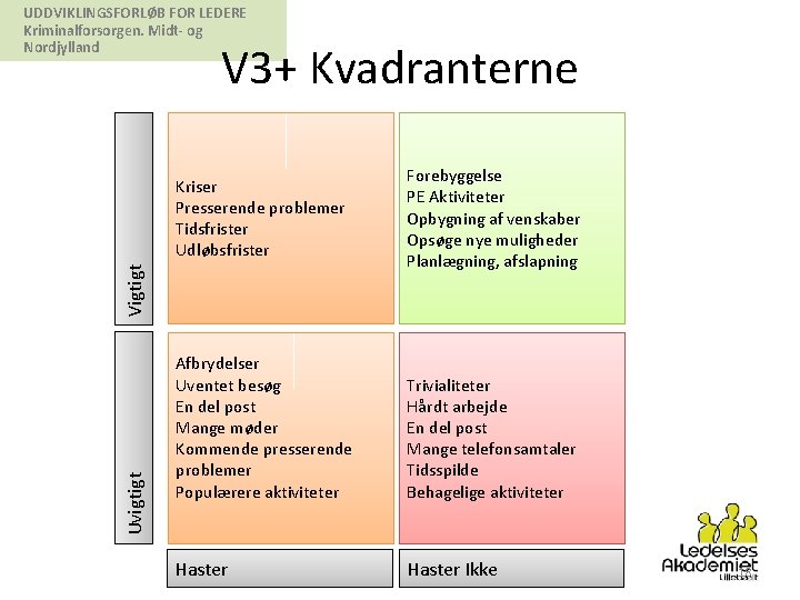 UDDVIKLINGSFORLØB FOR LEDERE Kriminalforsorgen. Midt- og Nordjylland V 3+ Kvadranterne Uvigtigt Vigtigt Kriser Presserende