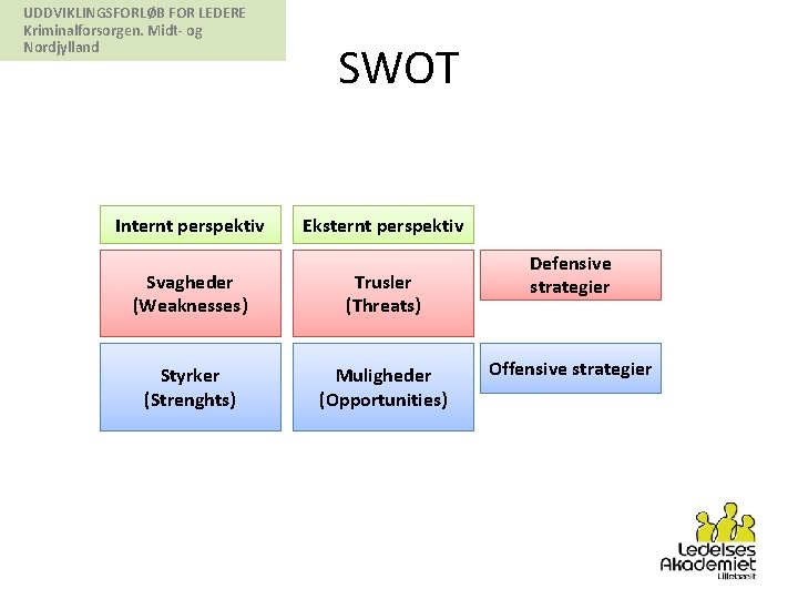 UDDVIKLINGSFORLØB FOR LEDERE Kriminalforsorgen. Midt- og Nordjylland Internt perspektiv SWOT Eksternt perspektiv Svagheder (Weaknesses)