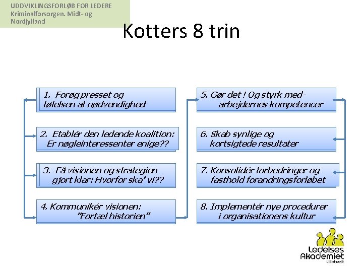 UDDVIKLINGSFORLØB FOR LEDERE Kriminalforsorgen. Midt- og Nordjylland Kotters 8 trin 1. Forøg presset og
