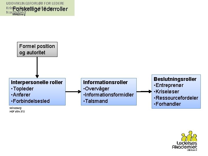 UDDVIKLINGSFORLØB FOR LEDERE Kriminalforsorgen. Midtog Forskellige lederroller Nordjylland Mintzberg Formel position og autoritet Interpersonelle