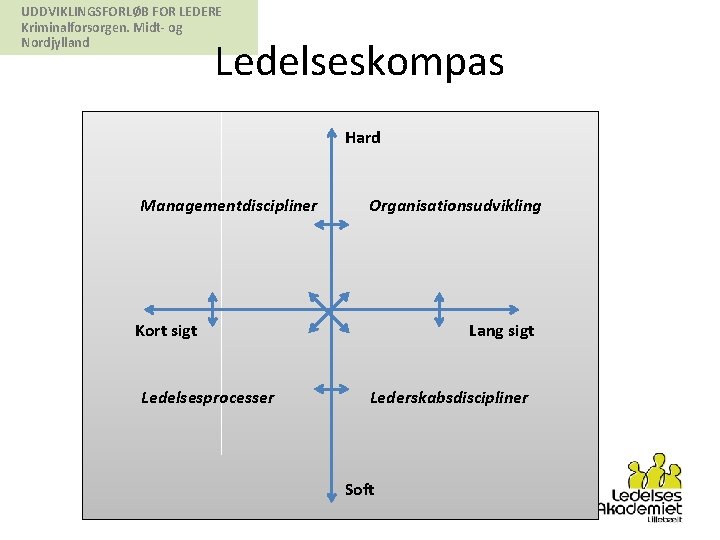 UDDVIKLINGSFORLØB FOR LEDERE Kriminalforsorgen. Midt- og Nordjylland Ledelseskompas Hard Managementdiscipliner Organisationsudvikling Kort sigt Ledelsesprocesser