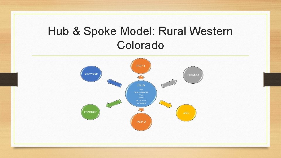 Development of a Hub Spoke Model of Medication