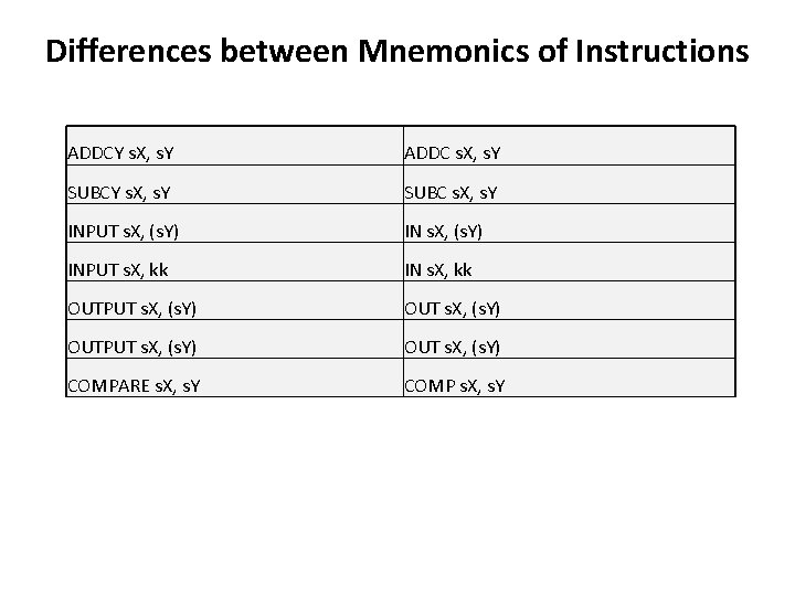 Differences between Mnemonics of Instructions ADDCY s. X, s. Y ADDC s. X, s.