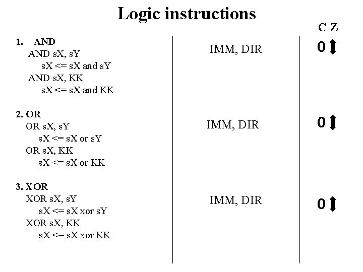 Logic instructions 1. AND s. X, s. Y s. X <= s. X and