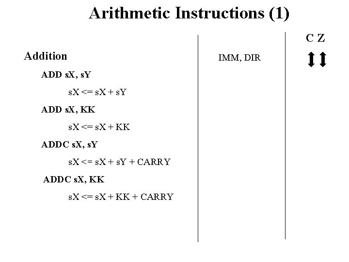 Arithmetic Instructions (1) CZ Addition IMM, DIR ADD s. X, s. Y s. X