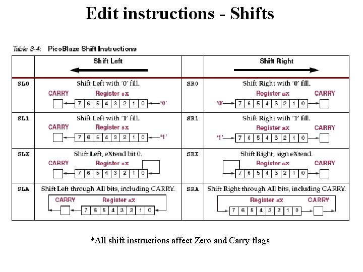 Edit instructions - Shifts *All shift instructions affect Zero and Carry flags 