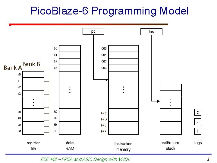 Pico. Blaze-6 Programming Model Bank A Bank B FFC FFD FFE FFF ECE 448