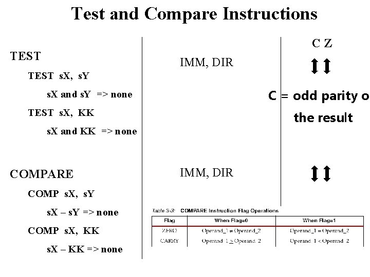 Test and Compare Instructions CZ TEST IMM, DIR TEST s. X, s. Y C