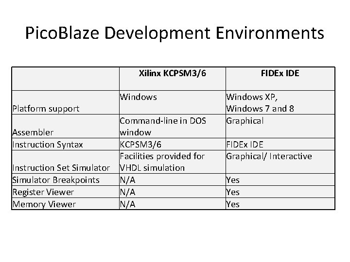 Pico. Blaze Development Environments Platform support Xilinx KCPSM 3/6 Windows Command-line in DOS Assembler