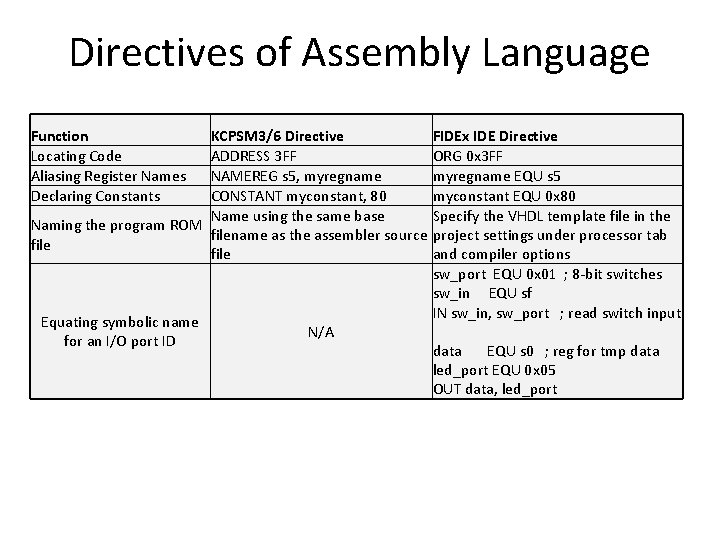 Directives of Assembly Language Function Locating Code Aliasing Register Names Declaring Constants KCPSM 3/6