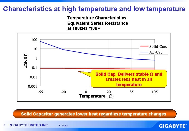 Characteristics at high temperature and low temperature ESR (Ω) Temperature Characteristics Equlvalent Series Resistance