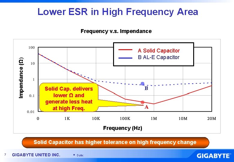 Lower ESR in High Frequency Area Impendance (Ω) Frequency v. s. Impendance A Solid