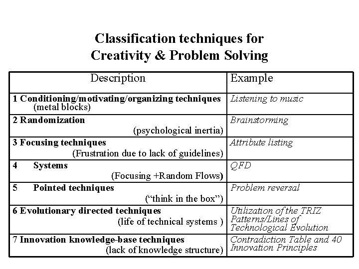Classification techniques for Creativity & Problem Solving Description 1 Conditioning/motivating/organizing techniques (metal blocks) 2