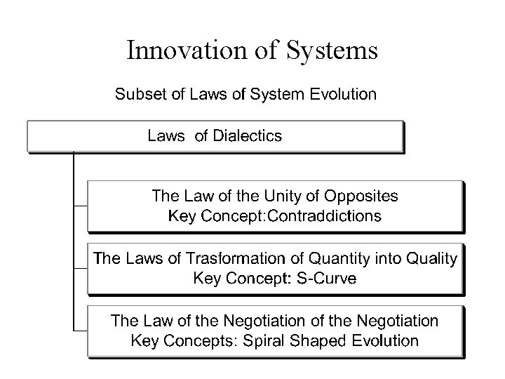 Innovation of Systems 