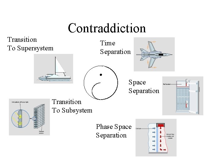Contraddiction Transition To Supersystem Time Separation Space Separation Transition To Subsystem Phase Space Separation