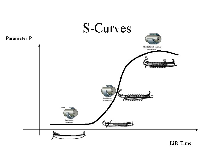 S-Curves Parameter P Life Time 