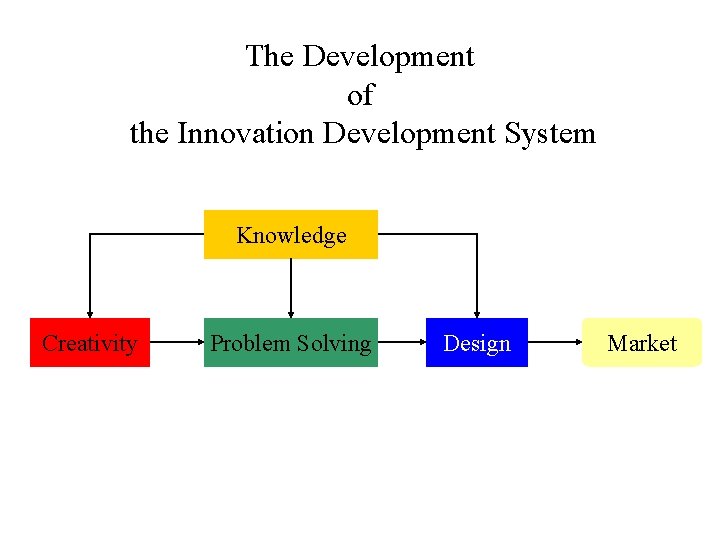 The Development of the Innovation Development System Knowledge Creativity Problem Solving Design Market 