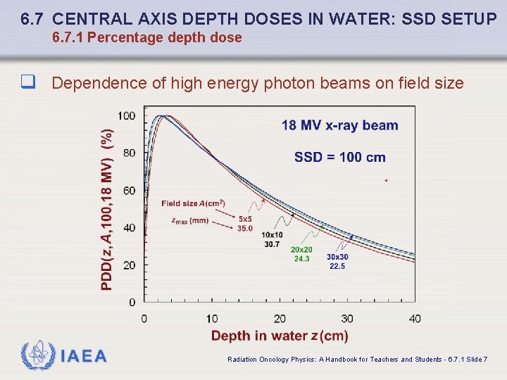 6. 7 CENTRAL AXIS DEPTH DOSES IN WATER: SSD SETUP 6. 7. 1 Percentage
