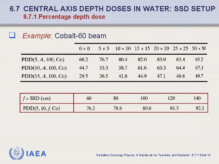 6. 7 CENTRAL AXIS DEPTH DOSES IN WATER: SSD SETUP 6. 7. 1 Percentage