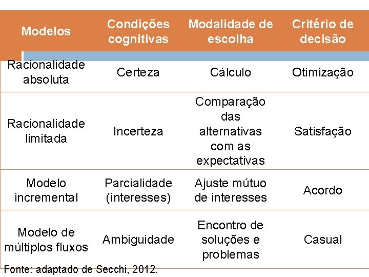 Modelos Condições cognitivas Modalidade de escolha Critério de decisão Racionalidade absoluta Certeza Cálculo Otimização Modelos Condições cognitivas Modalidade de escolha Critério de decisão Racionalidade absoluta Certeza Cálculo Otimização