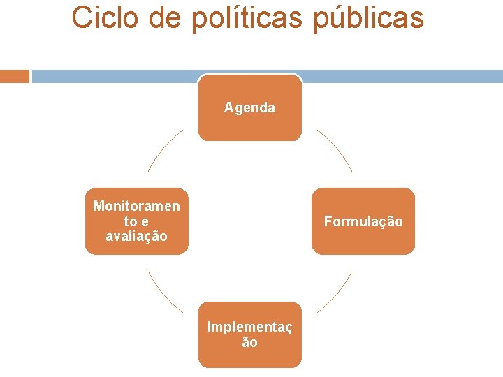 Ciclo de políticas públicas Agenda Monitoramen to e avaliação Formulação Implementaç ão Ciclo de políticas públicas Agenda Monitoramen to e avaliação Formulação Implementaç ão