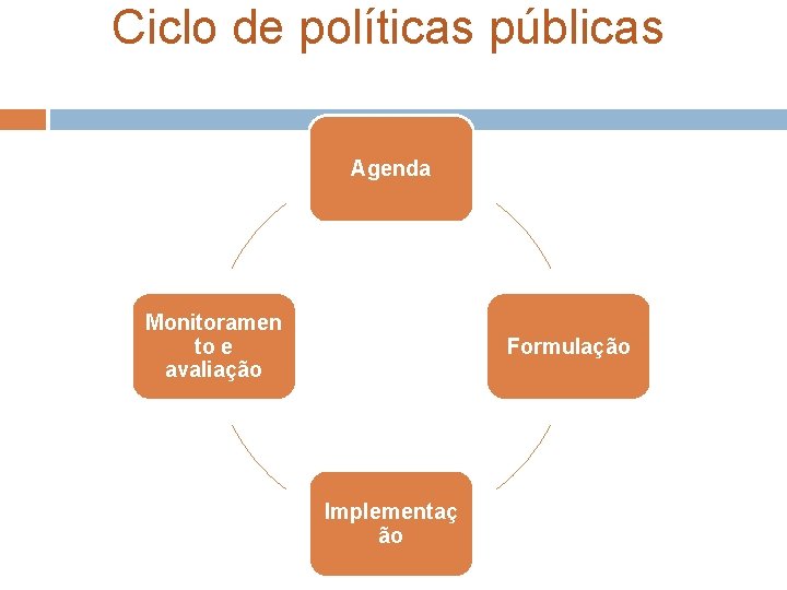 Ciclo de políticas públicas Agenda Monitoramen to e avaliação Formulação Implementaç ão 